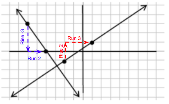 A coordinate graph with an x-axis and a y-axis. The graph consists of two intersecting lines. Consider one small square of the grid as one unit. The first line slants downward from the second quadrant to the third quadrant, passes through the marked points at (−6, 3) and (−4, 0), and extends into the third quadrant. The second line slants upward from the third quadrant, passes through the marked points at (−2, −1) and (1, 1), and extends into the first quadrant. A dashed line labeled ‘Rise 3’ descends vertically from the marked point at (−6, −3) until the point (−6, 0). From this point, the line extends horizontally up to the marked point at (−4, 0) and is labeled ‘Run 2’. Another dashed line labeled ‘Rise 2’ ascends vertically from the marked point at (−2, −1) up to the point (−2, 1). From this point, the line extends horizontally up to the marked point (1, 1) and is labeled ‘Run 3’.