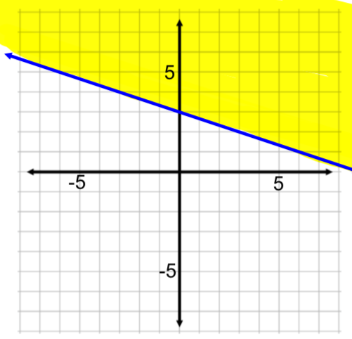 A graph with an x-axis and a y-axis ranging from −5 to 5. The line slants downward from the second quadrant, passes through the points (0, 3) and (3, 2), and extends into the first quadrant. The area above the slanted line is shaded.
