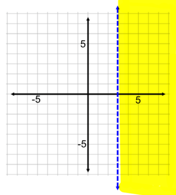 A graph with an x-axis and a y-axis ranging from −5 to 5. A vertical dashed line descends from the first quadrant to the fourth quadrant, passes through x equals 3, and extends into the fourth quadrant. The area to the right of the dashed line is shaded.