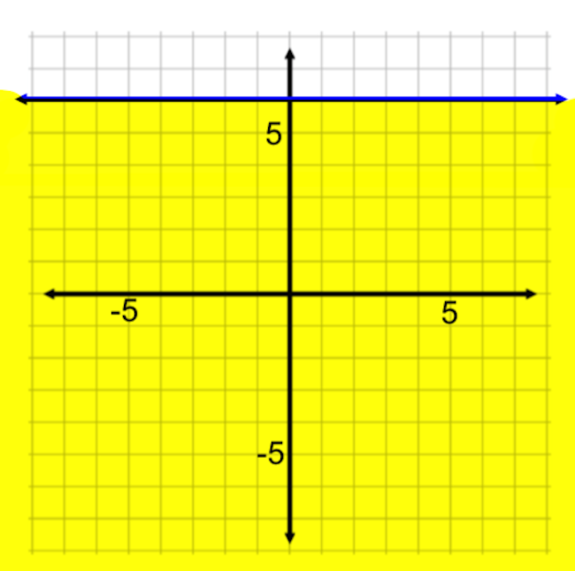 A graph with an x-axis and a y-axis ranging from −7 to 7. A horizontal line extends from the second quadrant to the first quadrant at y equals 6. The area below the line is shaded.