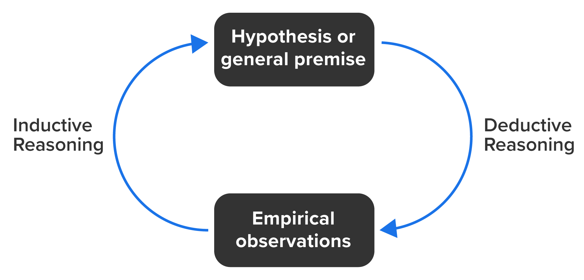 Diagram showing the cycle between hypothesis and empirical observations via inductive and deductive reasoning