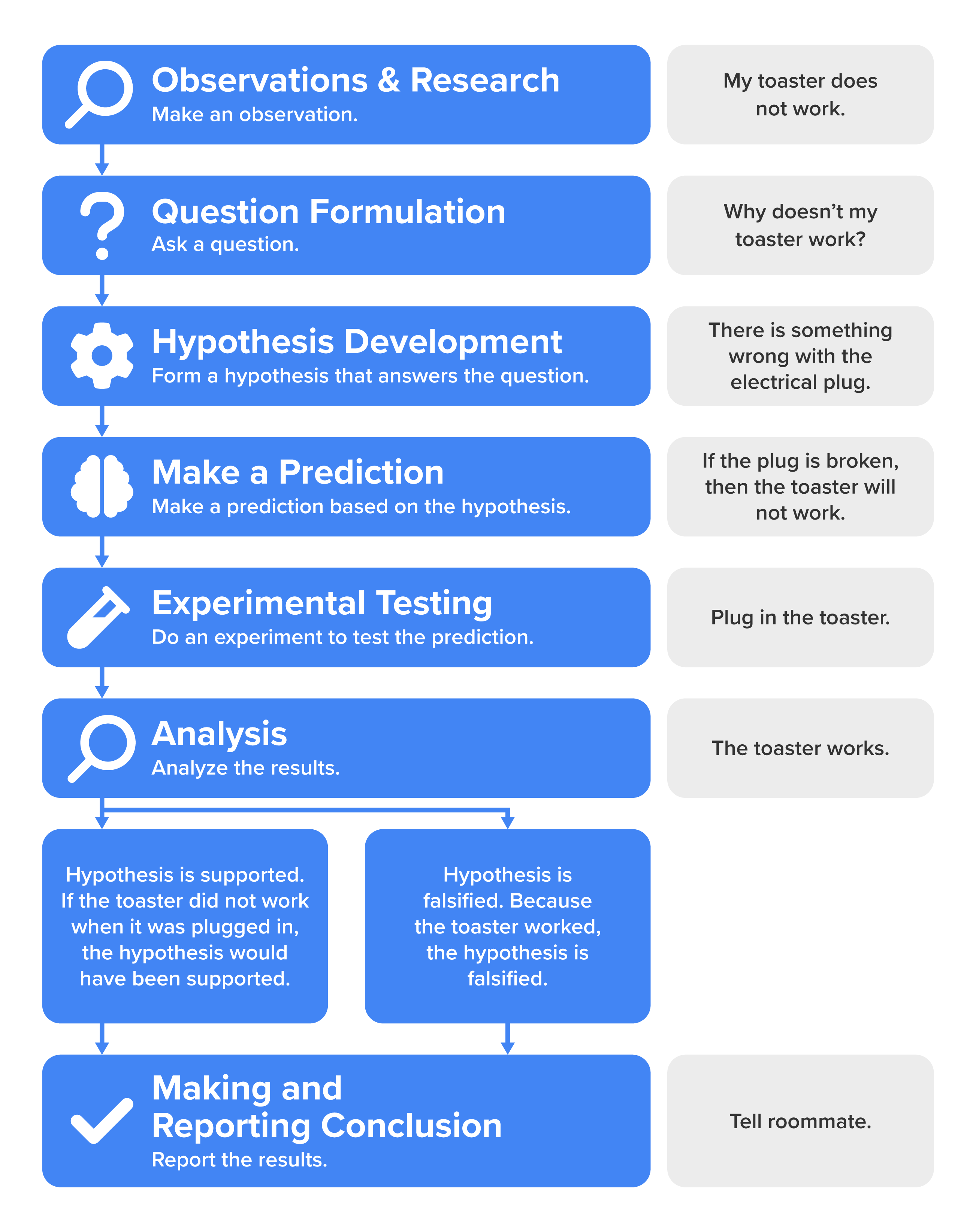 Cycle diagram linking hypothesis and empirical observations through inductive and deductive reasoning pathways