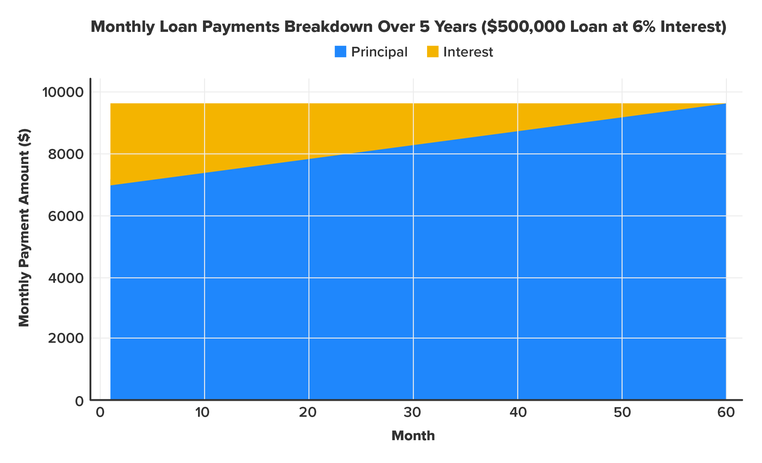 a graph with monthly payment amount on the y-axis and months on the x-axis. As the months continue, the payment amounts toward the principal increase and the amount of interest decreases.