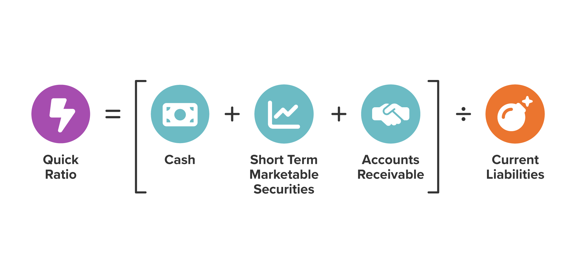  Cash plus short-term market securities plus accounts receivable is divided by current liabilities; this equals the quick ratio.