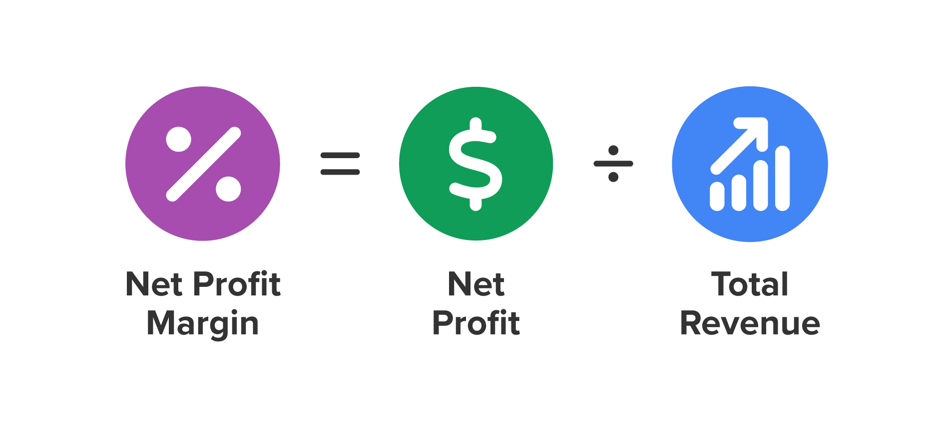 Net profit divided by total revenue equals net profit margin.