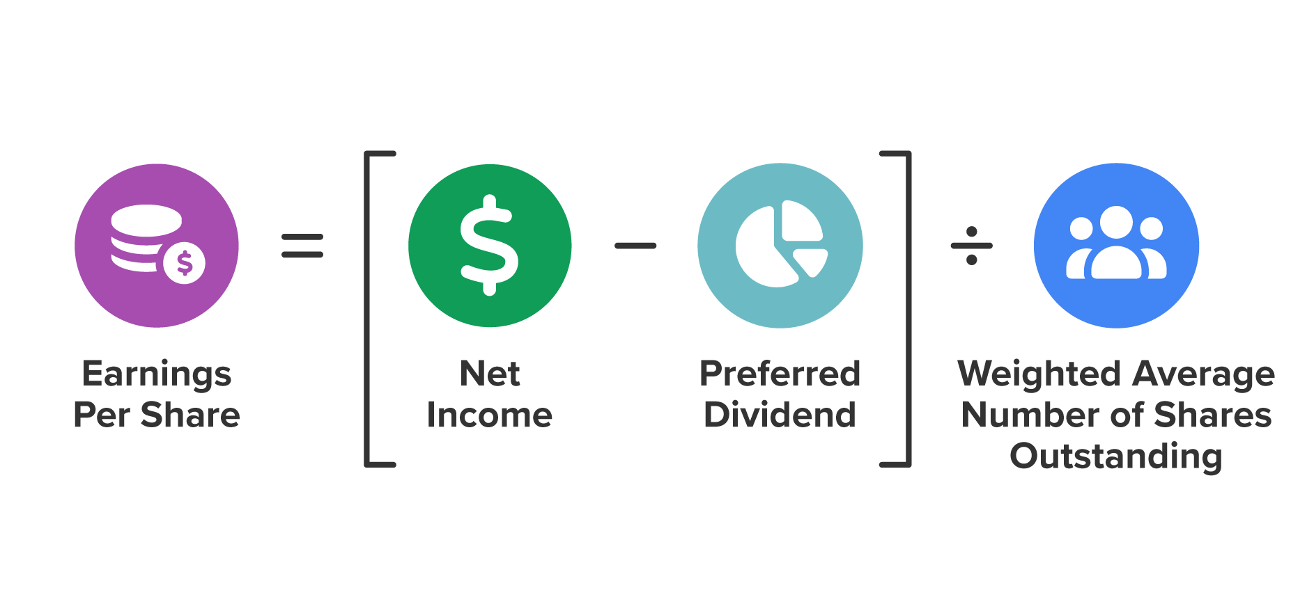 Net income minus preferred dividend is divided by the weighted average number of shares outstanding; this equals the earnings per share.