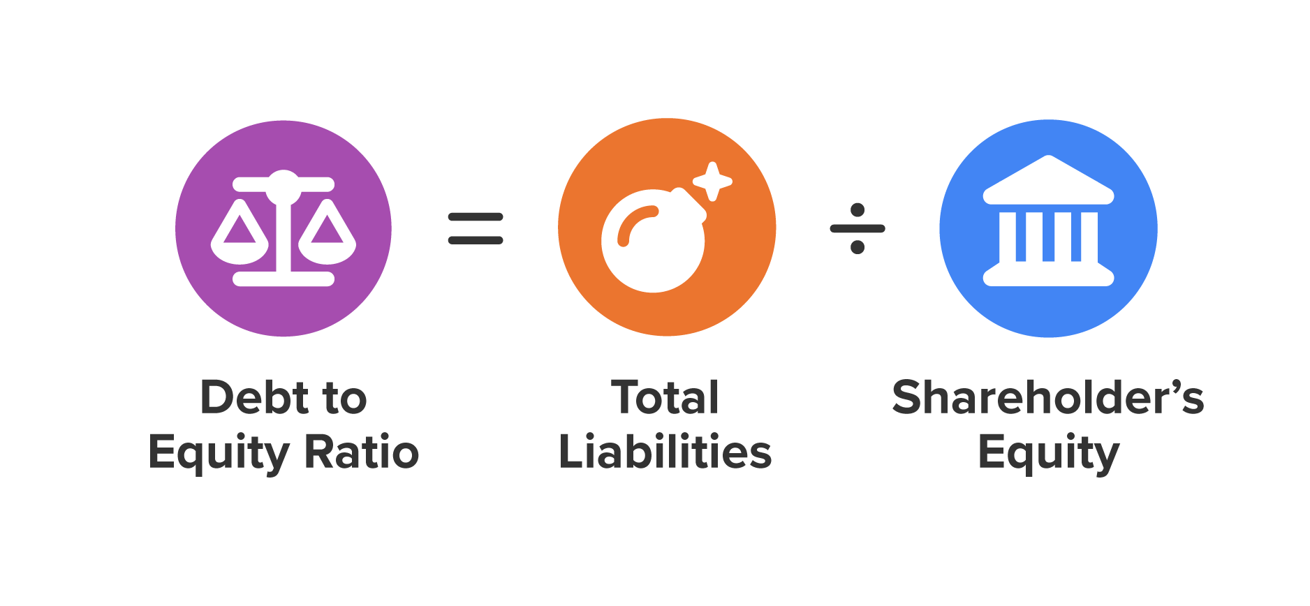 Total liabilities divided by the shareholders’ equity equals the debt-to-equity ratio.