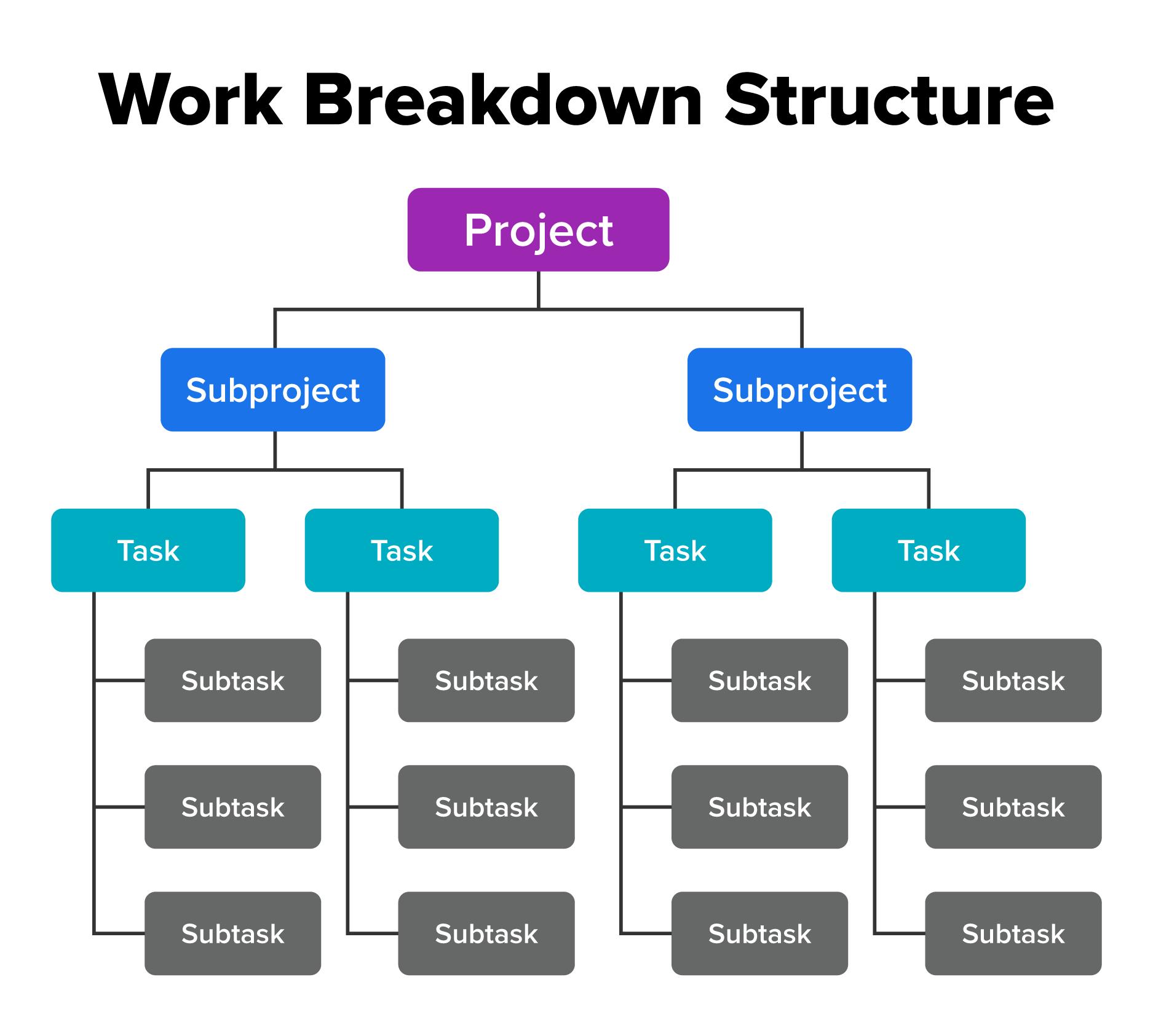 Work breakdown structure diagram showing a project divided into subprojects, each subproject broken down into tasks, and each task divided into subtasks.
