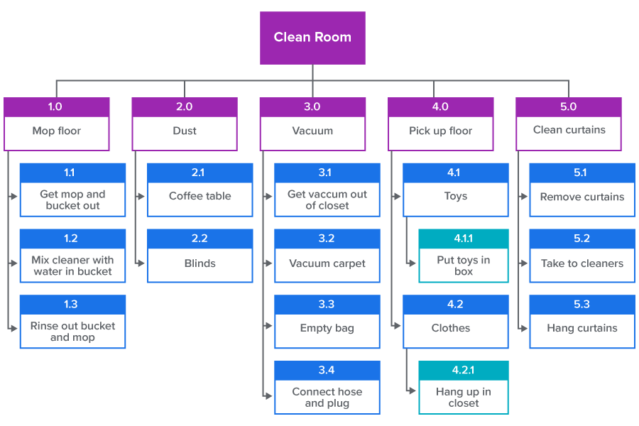 Work breakdown structure for cleaning a room. Tasks include mopping the floor, dusting, vacuuming, picking up the floor, and cleaning the curtains. Subtasks include preparing the mop and bucket, mixing the cleaner, rinsing the mop, cleaning the coffee table and blinds, vacuuming the carpet, emptying the bag, connecting the hose, picking up toys and clothes, putting toys in a box, hanging up clothes in the closet, removing curtains, taking them to cleaners, and rehanging.