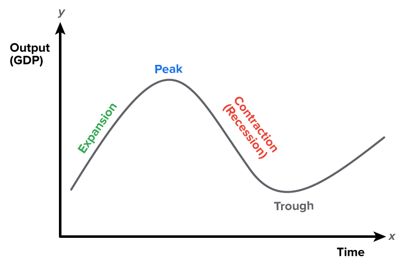 The line graph shows a business cycle. The graph is in the shape of a sine wave showing changes in GDP over time, with four labeled stages: ‘Expansion’, which is an upward slope; ‘Peak’, the highest point; ‘Contraction (Recession)’, the downward slope; and ‘Trough’, the lowest point.