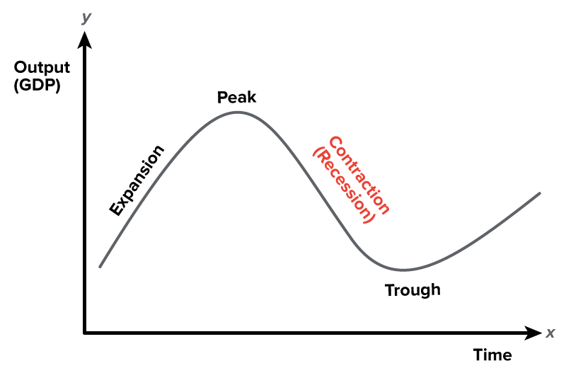 The line graph shows a business cycle. The graph is in the shape of a sine wave showing changes in GDP over time, with four labeled stages: ‘Expansion’, which is an upward slope; ‘Peak’, the highest point; ‘Contraction (Recession)’, the downward slope; and ‘Trough’, the lowest point.