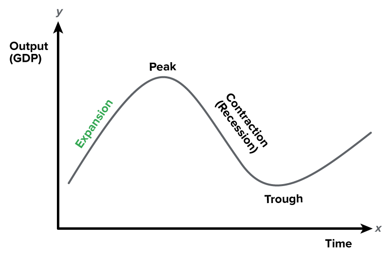 The line graph shows a business cycle. The graph is in the shape of a sine wave showing changes in GDP over time, with four labeled stages: ‘Expansion’, which is an upward slope; ‘Peak’, the highest point; ‘Contraction (Recession)’, the downward slope; and ‘Trough’, the lowest point.