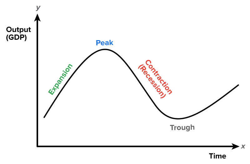 The line graph shows a business cycle. The graph is in the shape of a sine wave showing changes in GDP over time, with four labeled stages: ‘Expansion’, which is an upward slope; ‘Peak’, the highest point; ‘Contraction (Recession)’, the downward slope; and ‘Trough’, the lowest point.