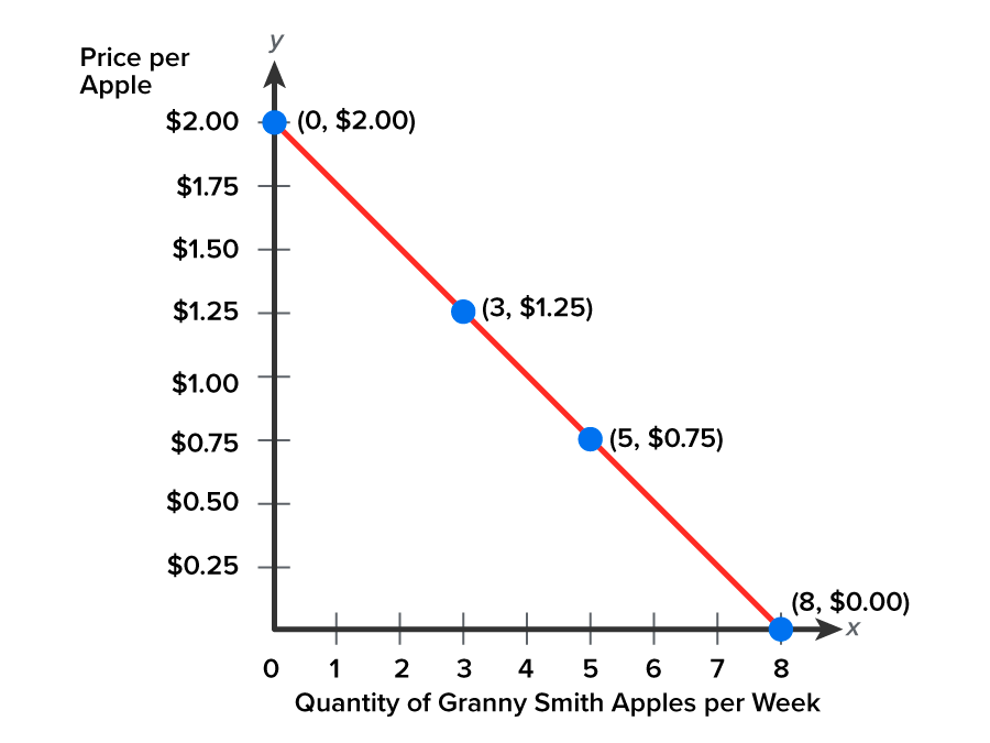 A graph that shows the law of demand using the price and demand of Granny Smith apples. The vertical y-axis represents the price per apple. This axis is divided into increments of 0.25, ending at 2 dollars. The horizontal x-axis represents the quantity of Granny Smith apples in demand each week. This axis is divided into increments of 1, ending at 8. A line begins at x equals 8 apples and y equals 0 dollars, passes through x equals 5 and y equals 0.75 dollars and x equals 3 and y equals 1.25 dollars, and ends at x equals 0 apples and y equals 2 dollars. As the price of apples increases, the demand decreases, and vice versa.