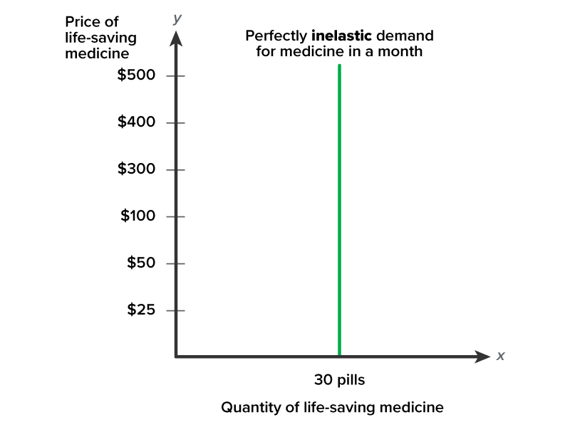 A graph that shows the perfectly inelastic demand for life-saving medicine in a month. The x-axis represents the quantity of life-saving medicine, and the y-axis represents the price of the medicine. The quantity of pills in demand is constant at 30, regardless of whether the price is 25, 50, 100, 300, 400, or 500 dollars. A vertical line at 30 pills illustrates this unchanging demand. The demand for life-saving medicine does not vary even as the price increases.