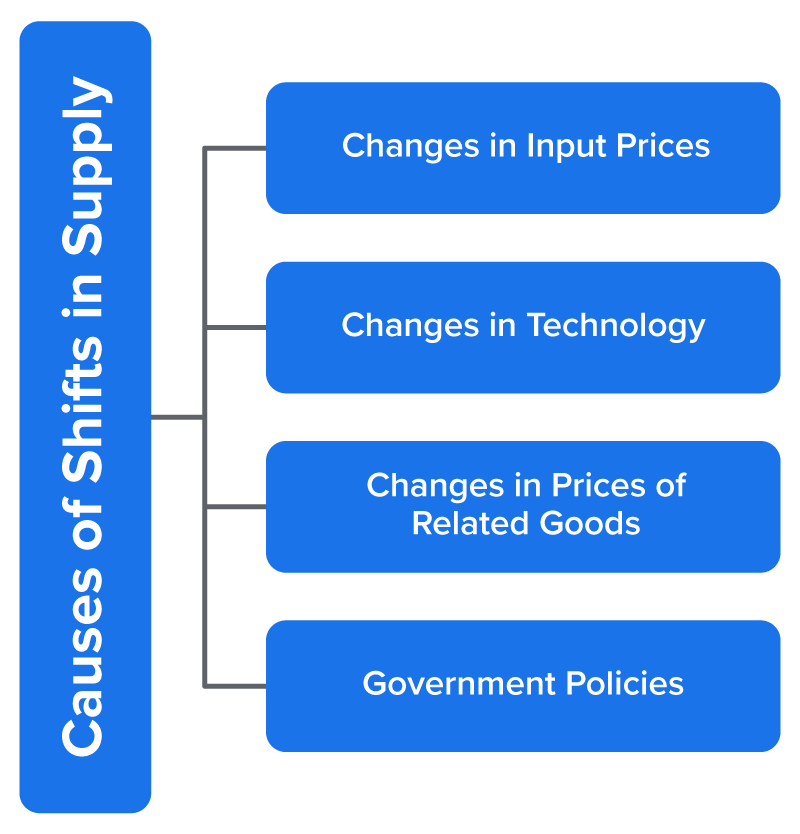 A diagram listing four causes of shifts in supply. The left side of the image has a vertical box with the heading ‘Causes of Shifts in Supply’. From it, four horizontal rectangles extend outward, each listing a cause: ‘Changes in Input Prices’, ‘Changes in Technology’, ‘Changes in Prices of Related Goods’, and ‘Government Policies’. Thin connecting lines link the causes to the heading box.