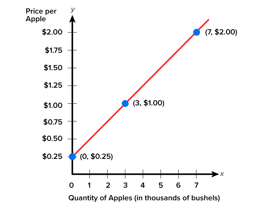 A graph depicting the positive relationship between price and quantity for supply. The horizontal x-axis represents the quantity of apples in thousands of bushels. This axis is divided into increments of 1, starting at 0 and ending at 7. The vertical y-axis represents the price per apple in dollars. This axis is divided into increments of 0.25 dollars, starting at 0 and ending at 2 dollars. An upward-sloping line, the supply curve, passes through the following points: x equals 0 and y equals 0.25, x equals 3 and y equals 1, and x equals 7 and y equals 2.