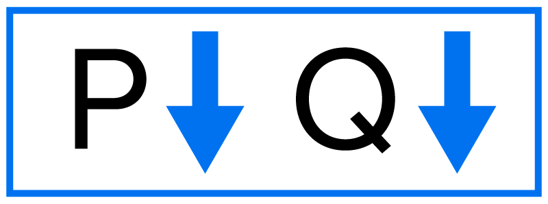 A depiction of the positive relationship between the price of a commodity and the quantity desired or bought. As the price of apples falls, the quantity that the farmer is willing to produce also falls with it. P, which is Price, goes down, as does Q, which is quantity.