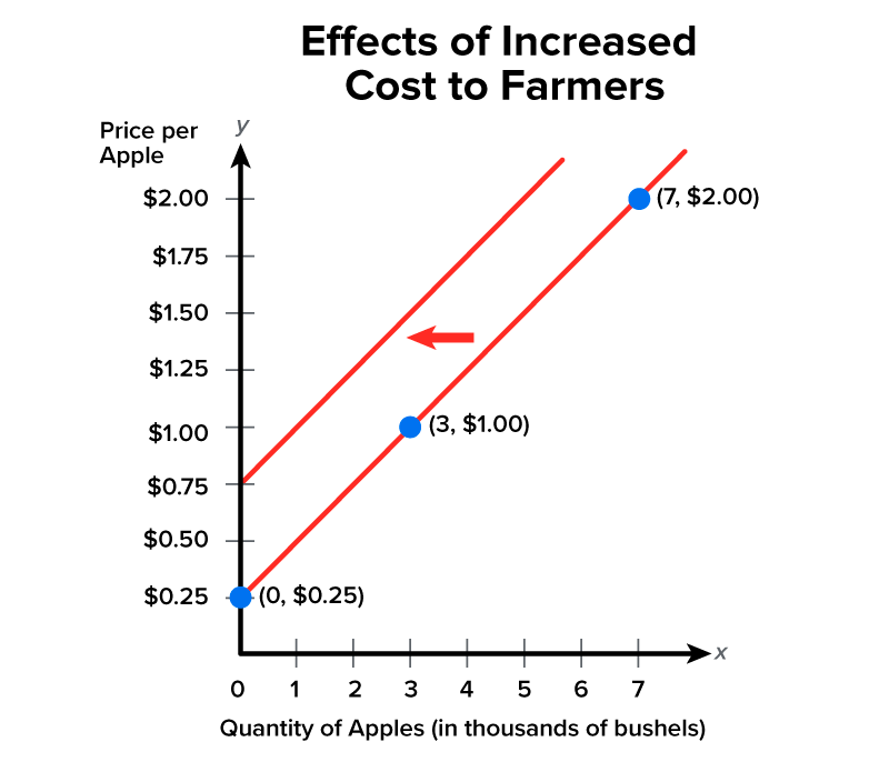 A graph that depicts the effects of increased cost to farmers. The horizontal x-axis represents the quantity of apples in thousands of bushels. This axis is divided into increments of 1, starting at 0 and ending at 7. The vertical y-axis represents the price per apple in dollars. This axis is divided into increments of 0.25 dollars, starting at 0 and ending at 2 dollars. A line passes through the following points: x equals 0 and y equals 0.25 dollars, x equals 3 and y equals 1 dollar, and x equals 7 and y equals 2 dollars. A new line passes through x equals 0 and y equals 0.75, which is the new supply curve as required by the increased cost of fertilizer, reflecting the impact of increased costs to farmers and depicting the new relationship between the price and the quantity that the farmer is able and willing to supply. An arrow between the two lines points to the left, indicating a decrease in supply.