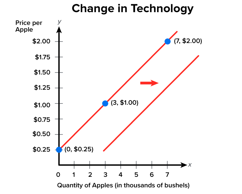A graph that depicts the impact of improved technology on supply. The horizontal x-axis represents the quantity of apples in thousands of bushels. This axis is divided into increments of 1, starting at 0 and ending at 7. The vertical y-axis represents the price per apple in dollars. This axis is divided into increments of 0.25 dollars, starting at 0 and ending at 2 dollars. A line passes through the following points: x equals 0 and y equals 0.25 dollars, x equals 3 and y equals 1 dollar, and x equals 7 and y equals 2 dollars, representing the original supply curve. A second line, shifted to the right, begins at x equals 0 and y equals 0.25 dollars and ends at x equals 7 and y equals 2 dollars, which is the new supply curve due to the effect of the improved technology for apple growing and picking. This second line indicates that the farmers are able to supply apples more efficiently at all prices.