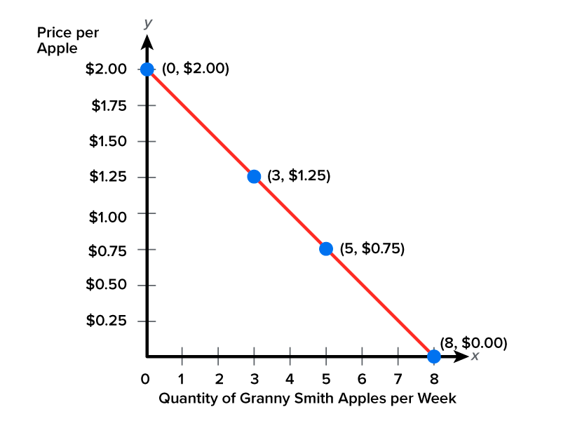 A graph depicting the inverse relationship between price and quantity, which is the opposite of that with supply. The horizontal x-axis represents the quantity of Granny Smith apples per week. This axis is divided into increments of 1, starting at 0 and ending at 8. The vertical y-axis represents the price per apple in dollars. This axis is divided into increments of 0.25 dollars, starting at 0 and ending at 2 dollars. A line passes through these points: x equals 0 and y equals 2 dollars, x equals 3 and y equals 1.25 dollars, x equals 5 and y equals 0.75 dollars, and x equals 8 and y equals 0 dollars. This line represents a downward-sloping demand curve. As the price falls, the quantity desired increases.