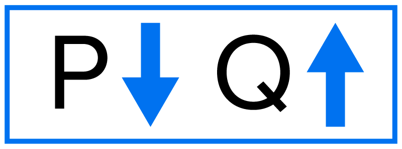A depiction of the law of demand. As the prices of apples fall, the quantity demanded rises; people tend to buy more. As prices rise, the quantity demanded decreases. The image uses the symbols P with a downward arrow and Q with an upward arrow to represent that as price, P, decreases, the quantity demanded, Q, increases.