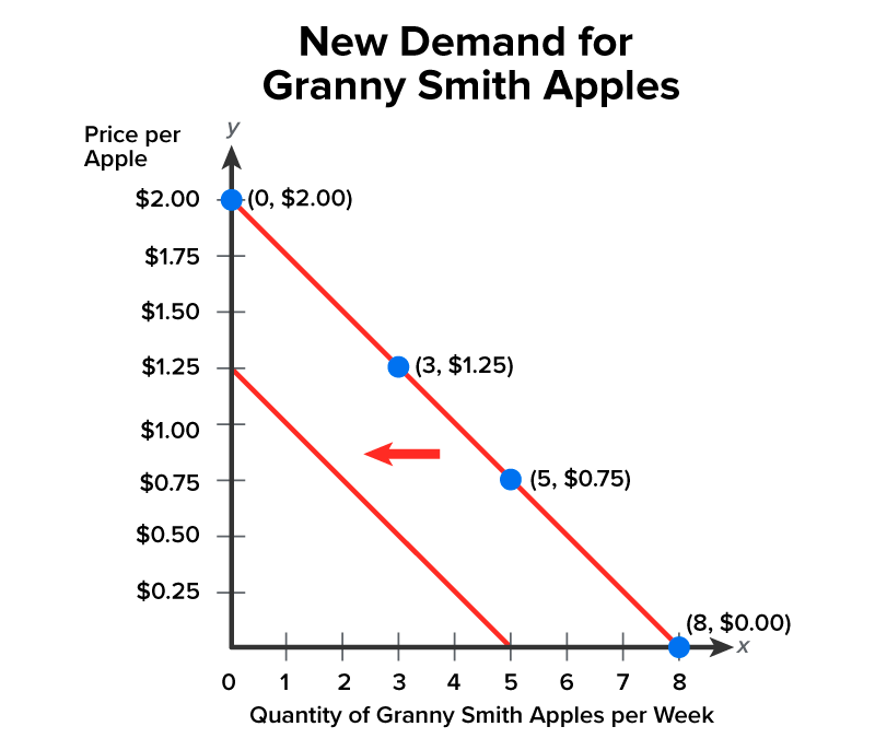 A graph depicting the inverse relationship between price and quantity, which is the opposite of that with supply. The horizontal x-axis represents the quantity of Granny Smith apples per week. This axis is divided into increments of 1, starting at 0 and ending at 8. The vertical y-axis represents the price per apple in dollars. This axis is divided into increments of 0.25 dollars, starting at 0 and ending at 2 dollars. A line passes through these points: x equals 0 and y equals 2 dollars, x equals 3 and y equals 1.25 dollars, x equals 5 and y equals 0.75 dollars, and x equals 8 and y equals 0 dollars. A second line runs parallel and to the left of the original, representing a lower quantity demanded at each price point. This new demand curve is caused by a distinct factor that causes a new relationship between price and quantity. The new demand curve has shifted to the left, showing a decrease in demand.