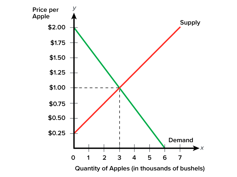 A graph explaining the concept of equilibrium, the point at which the supply and demand curves intersect. The horizontal x-axis represents the quantity of apples in thousands of bushels. This axis is divided into increments of 1, starting at 0 and ending at 7. The vertical y-axis represents the price per apple in dollars. This axis is divided into increments of 0.25 dollars, starting at 0 and ending at 2 dollars. The demand curve starts at x equals 6, y equals 0 and ends at x equals 0, y equals 2. The supply curve starts at x equals 0, y equals 0.25 and ends near x equals 7, y equals 2. These two curves intersect at x equals 3 and y equals 1, indicating that when the price of apples is 1 dollar, the quantity demanded is 3000 and the quantity supplied is 3000. Two dashed lines extend from the intersection point: one toward x equals 3 and another toward y equals 1. All the curves are represented by lines.