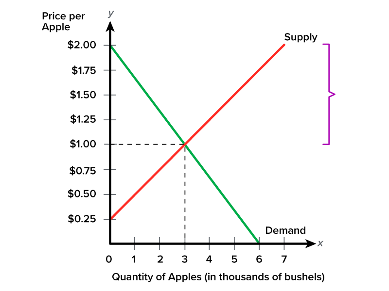 A graph explaining the concept of equilibrium, the point at which the supply and demand curves intersect. The horizontal x-axis represents the quantity of apples in thousands of bushels. This axis is divided into increments of 1, starting at 0 and ending at 7. The vertical y-axis represents the price per apple in dollars. This axis is divided into increments of 0.25 dollars, starting at 0 and ending at 2 dollars. The demand curve starts at x equals 6, y equals 0 and ends at x equals 0, y equals 2. The supply curve starts at x equals 0, y equals 0.25 and x equals 7, y equals 2. These two curves intersect at x equals 3 and y equals 1, indicating that when the price of apples is 1 dollar, the quantity demanded is 3000, and the quantity supplied is 3000. Two dashed lines extend from the intersection point: one toward x equals 3 and another toward y equals 1. All the curves are represented by lines.