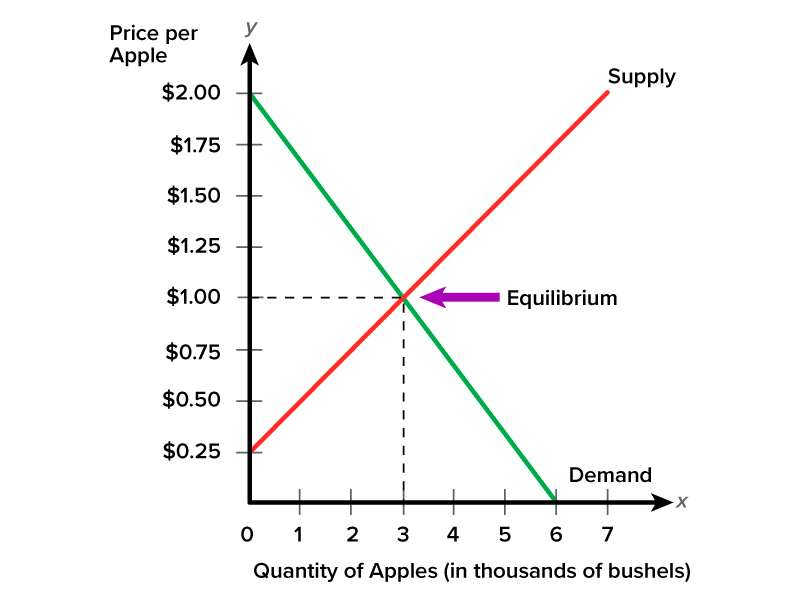 A graph and an accompanying table and text explaining the concept of equilibrium, the point at which the supply and demand curves intersect. The horizontal x-axis represents the quantity of apples in thousands of bushels. This axis is divided into increments of 1, starting at 0 and ending at 7. The vertical y-axis represents the price per apple in dollars. This axis is divided into increments of 0.25 dollars, starting at 0 and ending at 2 dollars. The demand curve starts at x equals 6, y equals 0 and ends at x equals 0, y equals 2. The supply curve starts at x equals 0, y equals 0.25 and ends near x equals 7, y equals 2. These two curves intersect at x equals 3 and y equals 1, indicating that when the price of apples is 1 dollar, the quantity demanded is 3000 and the quantity supplied is 3000. The intersection point represents the equilibrium point. Two dashed lines extend from the intersection point: one toward x equals 3 and another toward y equals 1. All the curves are represented by lines.