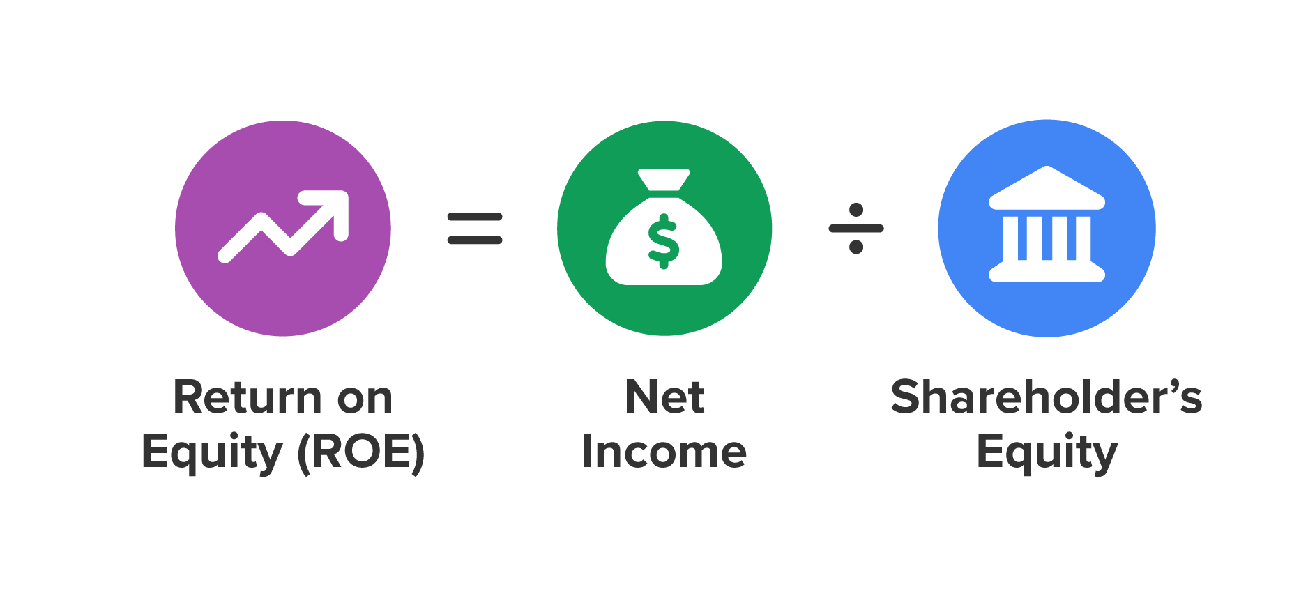 Net income divided by shareholders’ equity equals the return on equity.