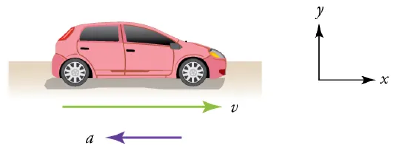 A red car with both velocity and acceleration vectors pointing in opposite directions.