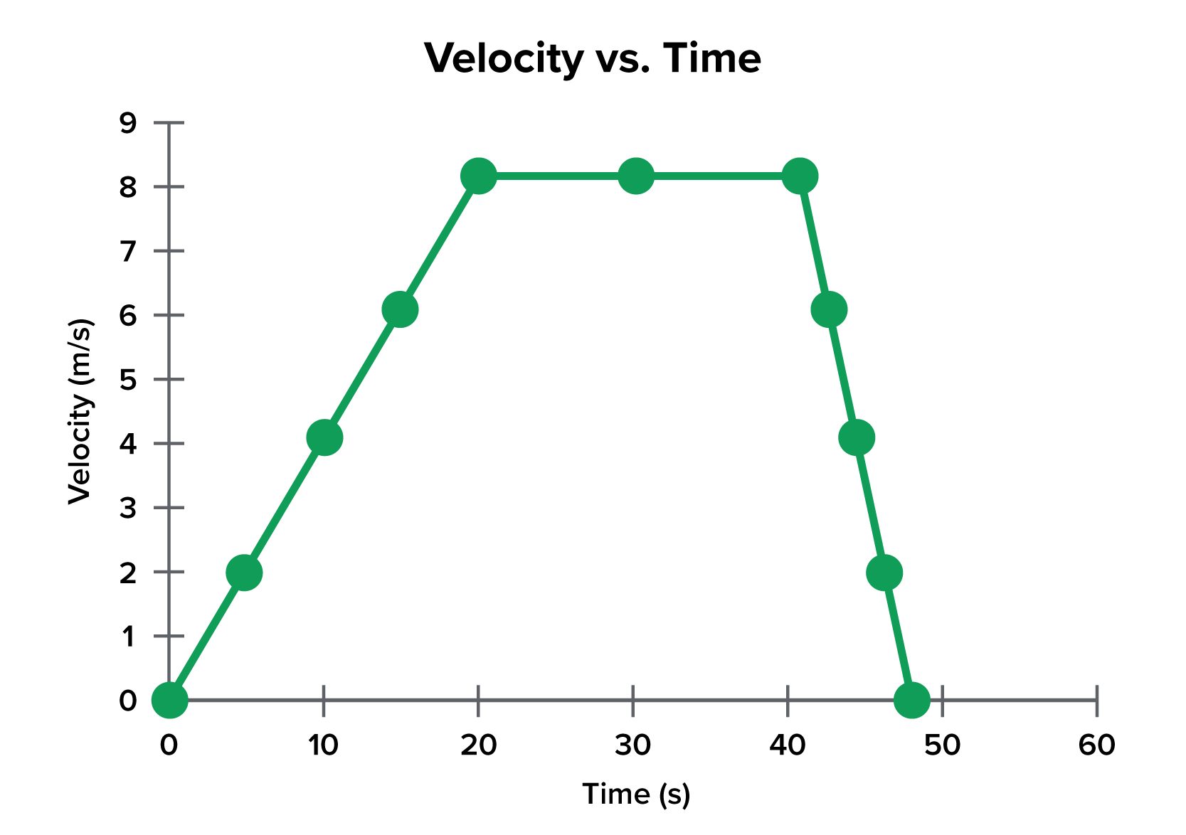A line graph with triangular markers showing velocity on the vertical axis and time on the horizontal axis, labeled “Velocity vs. Time.”