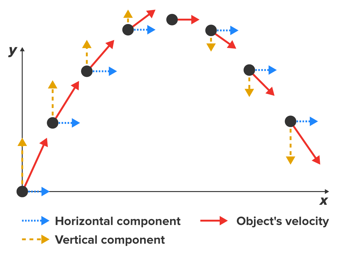 Diagram of projectile motion showing velocity components and vectors along a curved path from launch to landing.