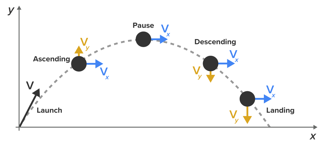Diagram of projectile motion showing a curved path with velocity vectors split into horizontal (Vx) and vertical (Vy) components