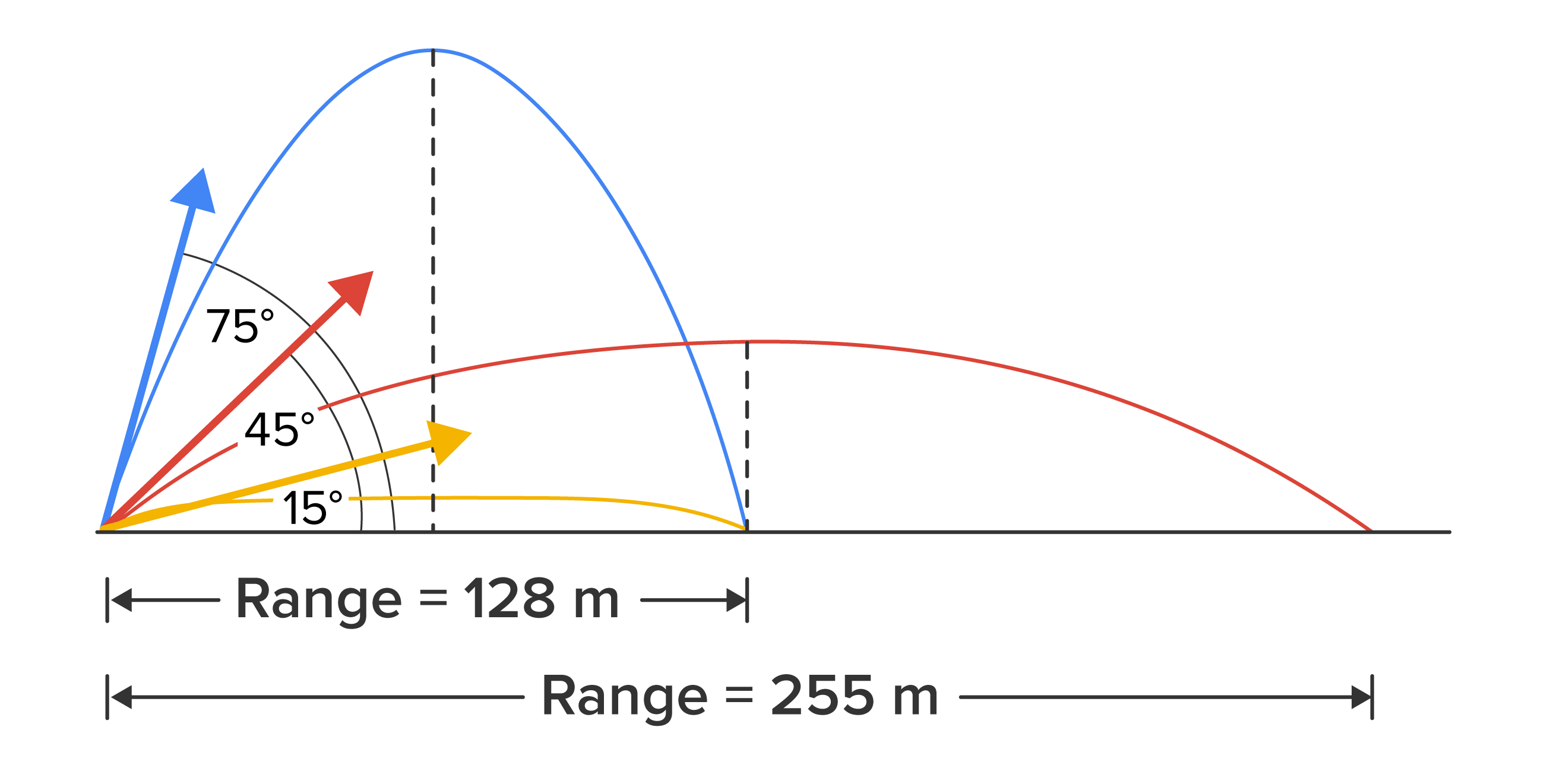 Image shows three curved trajectories launched from the same point at different angles, each with a labeled arc and distance markers