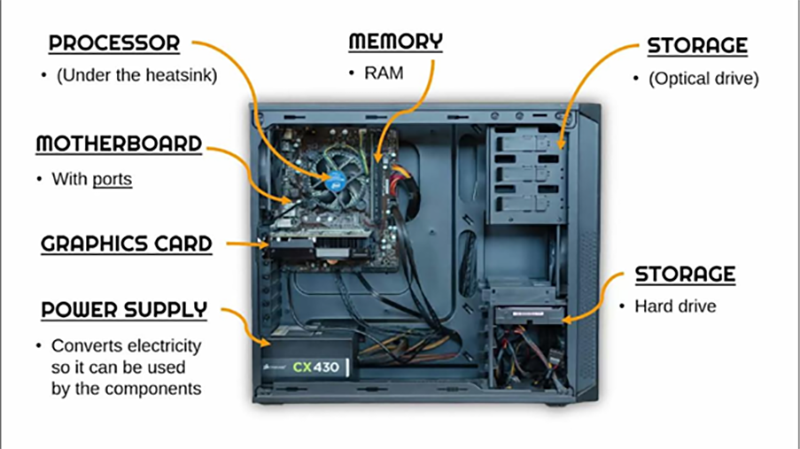 Labeled diagram of a desktop PC interior showing processor, memory (RAM), motherboard, graphics card, power supply, optical drive, and hard drive