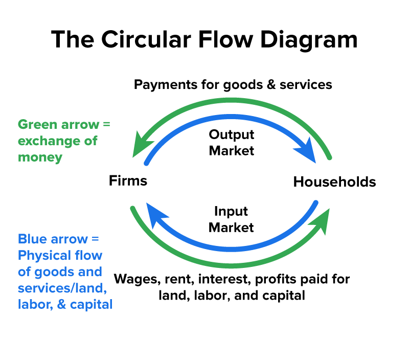A circular flow diagram with firms and households is shown. It highlights the exchange between households and firms through the output market, where households pay dollars to grocery stores and, in return, receive goods. The arrows represent the monetary flow of payments for goods and services, and the arrows show the physical flow of delivery of goods. This exchange is part of the output market.