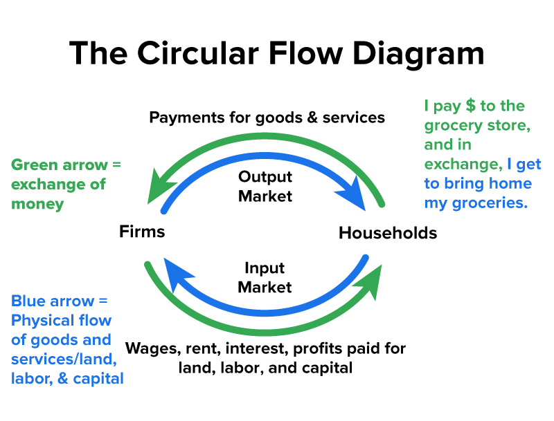 A circular flow diagram with firms and households is shown. It highlights the exchange between households and firms through the output market, where households pay dollars to grocery stores and, in return, receive goods. The arrows represent the monetary flow of payments for goods and services, and the arrows show the physical flow of delivery of goods. This exchange is part of the output market.