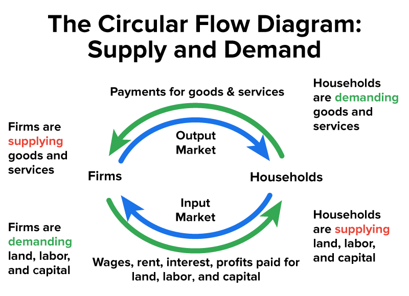 A circular flow diagram with firms and households is shown. The supply and demand in the output market and the input market have been highlighted. In the output market, households demand goods and services, and firms supply them. In the input market, firms demand land, labor, and capital, while households supply these resources.