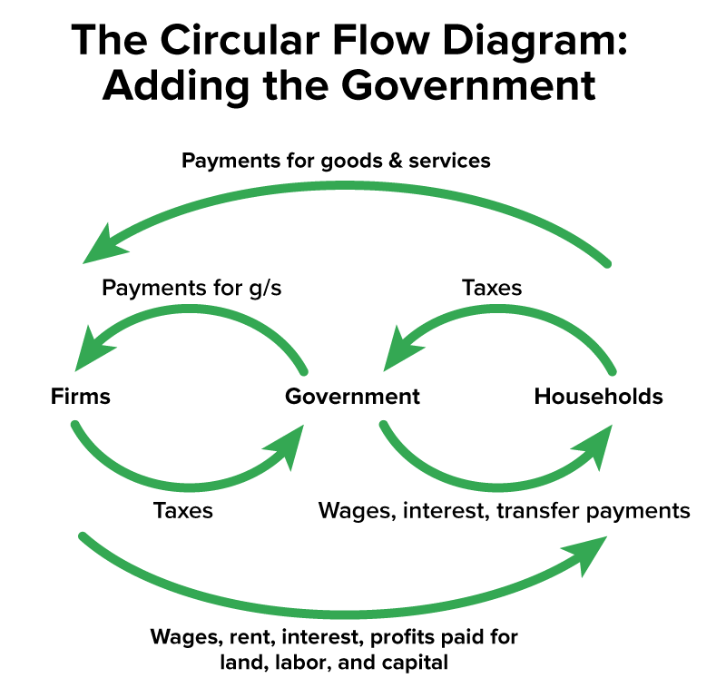 A circular flow diagram with firms and households along with the government is shown. An arrow points from the government to the firms and represents payments to the firms by the government for goods and services. An arrow points from the firms to the government and represents the payment of taxes by the firms to the government. Arrows also show the government receiving taxes from households and paying households through wages, interest, and transfer payments, emphasizing the government’s dual role as both a consumer and a distributor within the circular economy.