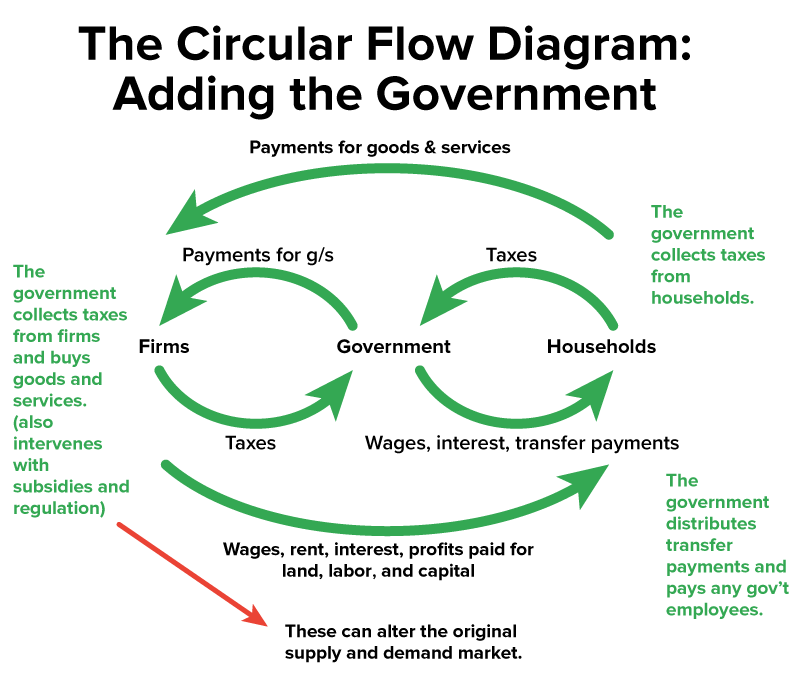 A circular flow diagram shows the interactions between households, firms, and the government. It includes the flow of goods and services, payments, taxes, wages, and government transfers. Both firms and households pay taxes to the government, which in turn buys goods and services from firms and provides wages and transfer payments to households.