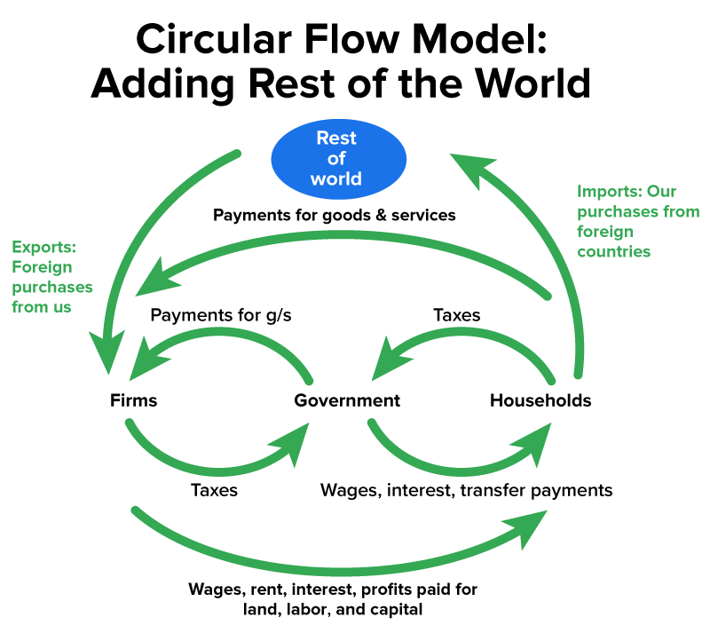 A circular flow diagram with firms and households along with the government is shown, with the rest of the world as an additional sector. An arrow points from households to foreign markets, representing the payments made for imports, which are goods and services purchased from abroad. An arrow points from foreign buyers to firms, representing payments for exports, which are goods and services sold to other countries. The domestic flows of taxes, goods, services, wages, and government payments are also shown in the model.