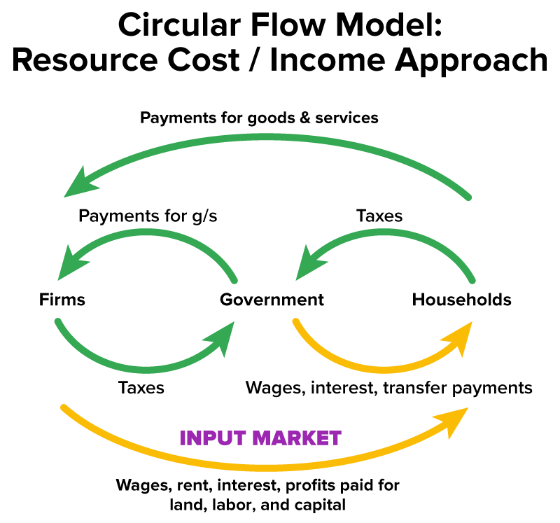The resource cost/income approach to GDP is shown with the help of a circular flow diagram. The different entities in the model are firms, households, and the government. The input market includes the following monetary flows: flow from the government to households in the form of wages, interest, and transfer payments, and flow from firms to households in the form of wages, rent, interest, and profits paid for land, labor, and capital.