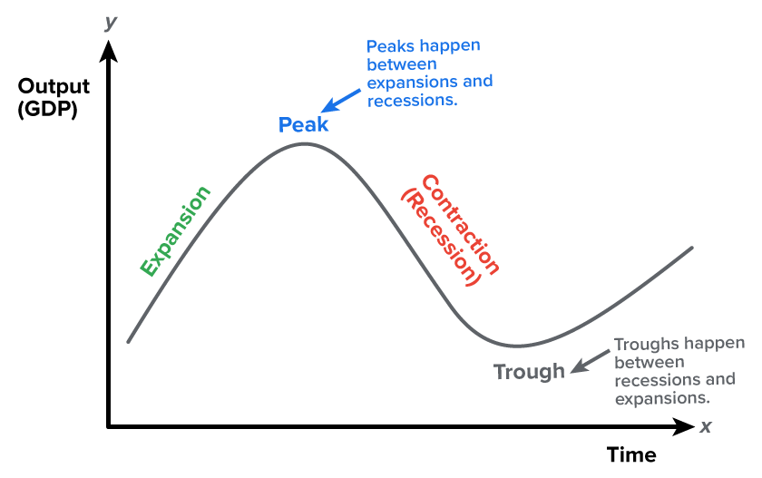 The line graph shows a business cycle. The graph is in the shape of a sine wave showing changes in GDP over time, with four labeled stages: ‘Expansion’, which is an upward slope; ‘Peak’, the highest point; ‘Contraction (Recession)’, the downward slope; and ‘Trough’, the lowest point.