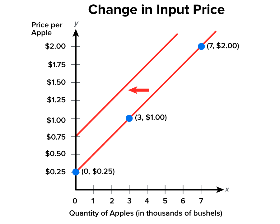 Price of apples did not change but fertilizer got more expensive. This makes it more expensive for the farmer so he will supply fewer apples at all prices now. A graph that depicts the effects of increased cost to farmers. The x-axis represents the quantity of apples in thousands of bushels. This axis is marked in increments of 1, starting at 0 and ending at 7. The y-axis represents the price per apple in dollars. This axis is marked in increments of 0.25, starting at 0 and ending at 2 dollars. A supply line passes through three labeled points: 0, 0.25 dollars; 3, 1.00 dollars; and 7, 2.00 dollars. A second line appears to the left of the original, parallel to it, indicating a decrease in supply due to higher input costs. An arrow points leftward between the two lines to represent the shift.