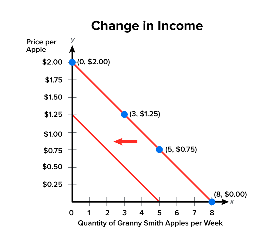 A graph depicting the inverse relationship between price and quantity by using two demand curves. The demand curves are represented by lines. The horizontal x-axis represents the quantity of Granny Smith apples per week. This axis is divided into increments of 1, starting at 0 and ending at 8. The vertical y-axis represents the price per apple in dollars. This axis is divided into increments of 0.25 dollars, starting at 0 and ending at 2 dollars. A downward-sloping line passes through these points: x equals 0 and y equals 2, x equals 3 and y equals 1.25, x equals 5 and y equals 0.75, and x equals 8 and y equals 0. Another downward-sloping line starts at x equals 5 and y equals 0 and ends at x equals 0 and y equals 1.25, representing a new demand curve that has shifted to the left, showing a decrease in demand.