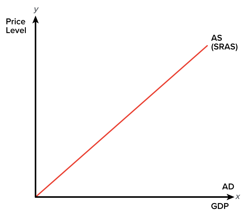A graph depicting the concept of aggregate supply or A S. The horizontal x-axis represents the GDP, and the vertical y-axis represents the Price Level. The curve for A S or short-run aggregate supply or S R A S starts at the origin (x equals 0, y equals 0) and slopes upward. The curve is represented by a line.