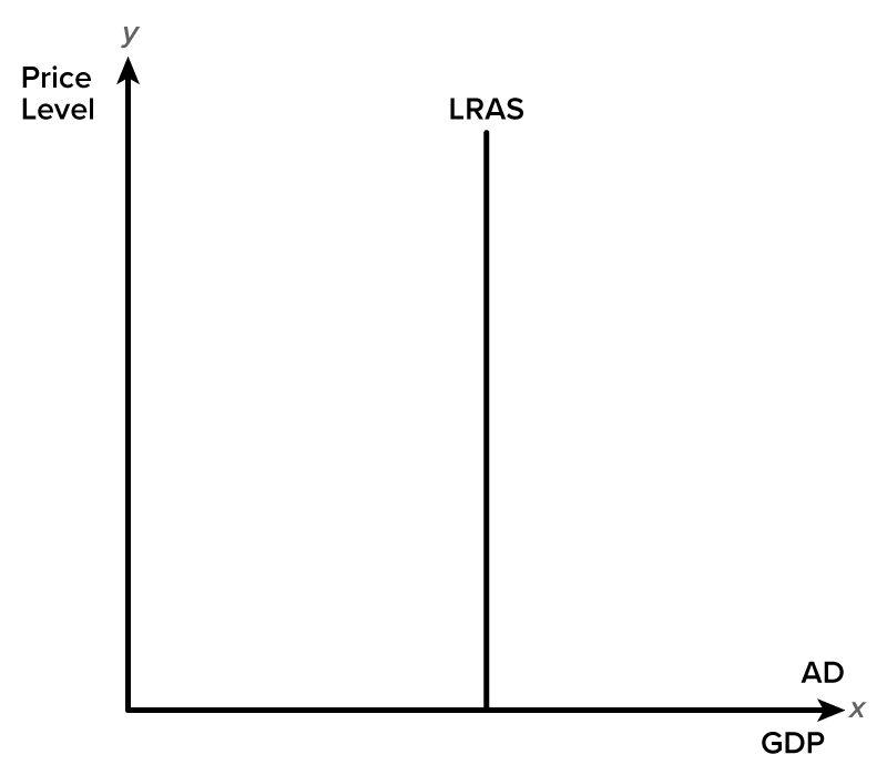 A graph depicting the concept of long-run aggregate supply or L R A S. The horizontal x-axis represents the GDP, and the vertical y-axis represents the Price Level. The curve for L R A S begins at a point in the middle of the x-axis and extends vertically upward, parallel to the y-axis.