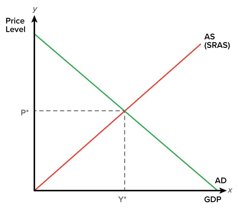 A graph depicting the aggregate supply/aggregate demand model. The horizontal x-axis represents the GDP, and the vertical y-axis represents the Price Level. The curve for aggregate supply or A S or short-run aggregate supply or S R A S starts at the origin (x equals 0, y equals 0) and slopes upward. The aggregate demand or A D curve begins at the endpoint of the y-axis and ends at the endpoint of the x-axis. The point at which the A S and the A D intersect is the equilibrium, which corresponds to the points Y* at the middle of the x-axis and P* at the middle of the y-axis. A horizontal dashed line from the point P* and a vertical dashed line from the point Y* extend to the equilibrium point.